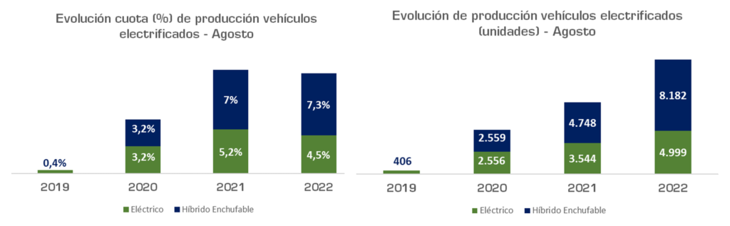 La producción de vehículos logra una leve recuperación en julio y agosto