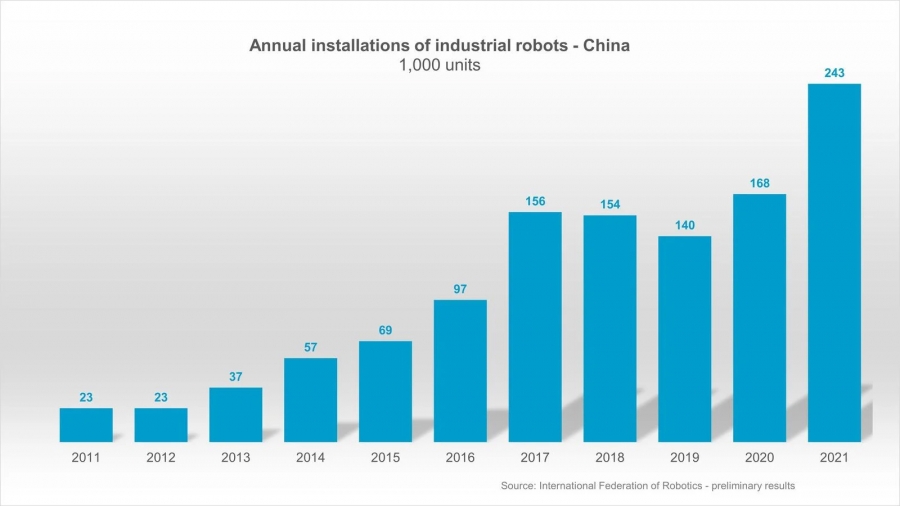 En China las instalaciones de robots crecieron un 44% según datos de IFR