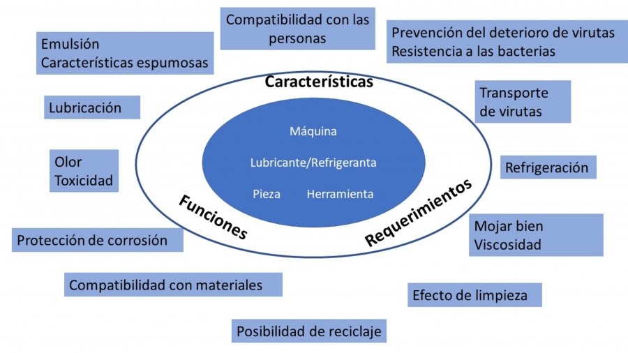 Los lubricantes refrigerantes en el proceso de rectificado