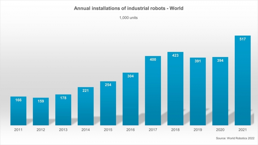 Informe mundial de robótica de IFR: "Máximo histórico" con medio millón de robots instalados en un año