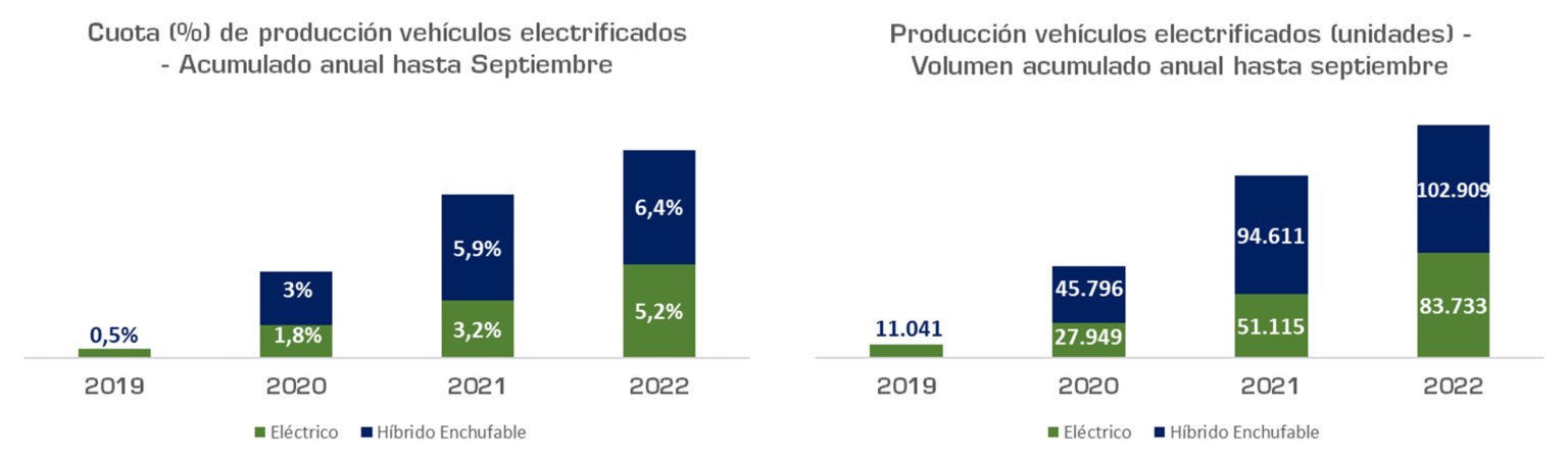 La producción de vehículos logra un crecimiento del 0,6% hasta septiembre según datos de Anfac