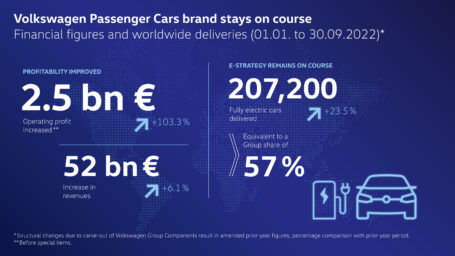 Volkswagen Passenger Cars se mantiene en el buen camino en un entorno difícil