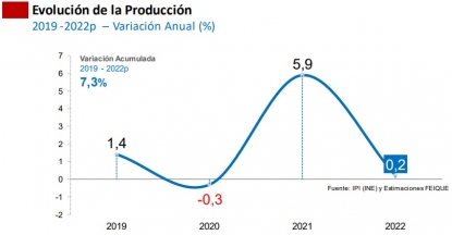 El sector químico español prevé cerrar el año 2022 con un incremento del 17,6% en la cifra de negocios