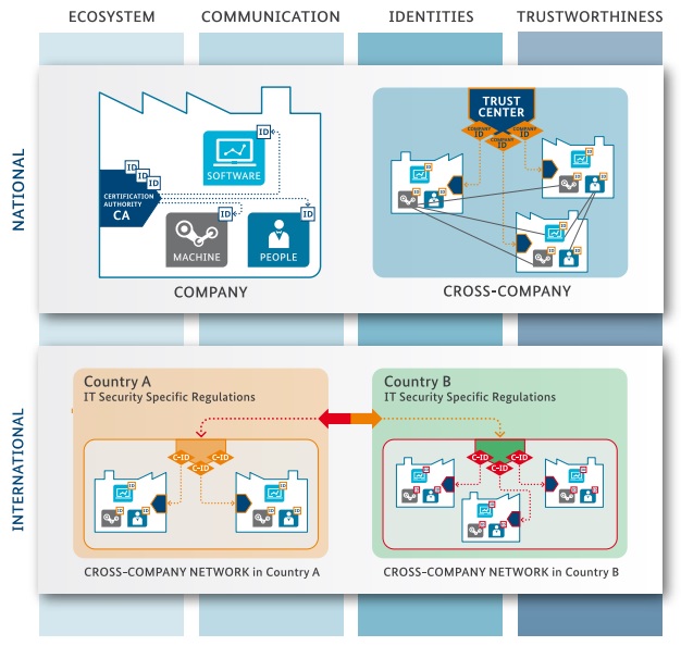 El rol de la confiabilidad en la seguridad de la cadena de valor del IIoT