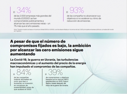 Accenture concluye que las empresas deben duplicar el ritmo de descarbonización para 2030