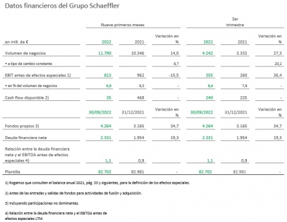 Crece el volumen de negocios de un Grupo Schaeffler que muestra su optimismo