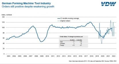 Los pedidos recibidos por el sector de la deformación metálica alemana siguen siendo positivos