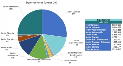 FedeQuim presenta el I Informe de Comercio Exterior de la Industria Química Catalana