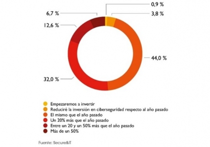 Secure&IT: más de la mitad de las empresas españolas incrementará su inversión en ciberseguridad