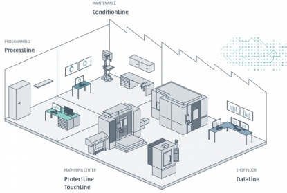 Portfolio modular de sistemas digitales para centros de mecanizado