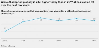 McKinsey & Company: “2022 ha sido un gran año para la tecnología”
