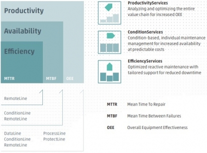 Servicios inteligentes para fabricación