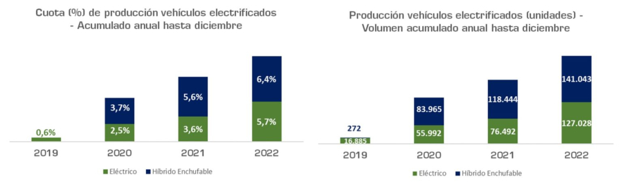 La producción de vehículos cierra 2022 con un alza del 5,8%