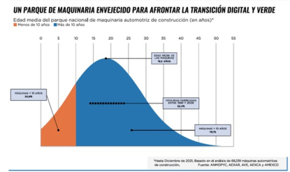 Anmopyc considera urgente renovar y modernizar el parque de maquinaria de construcción