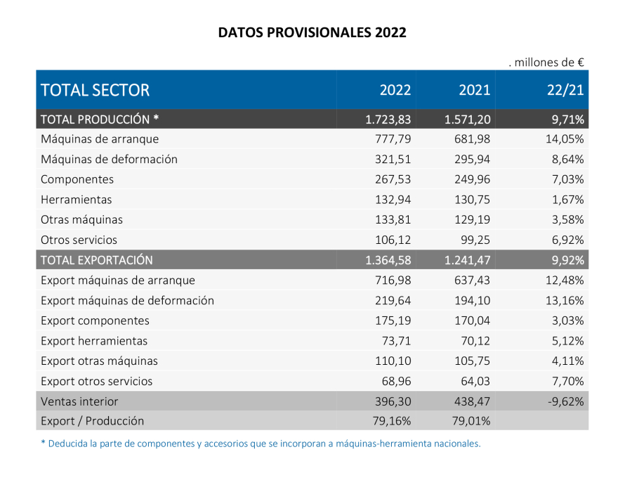 En 2022, la máquina-herramienta española continuó su crecimiento