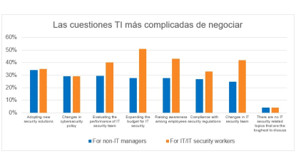 Kaspersky apunta a la mala comunicación como problema importante para la ciberseguridad