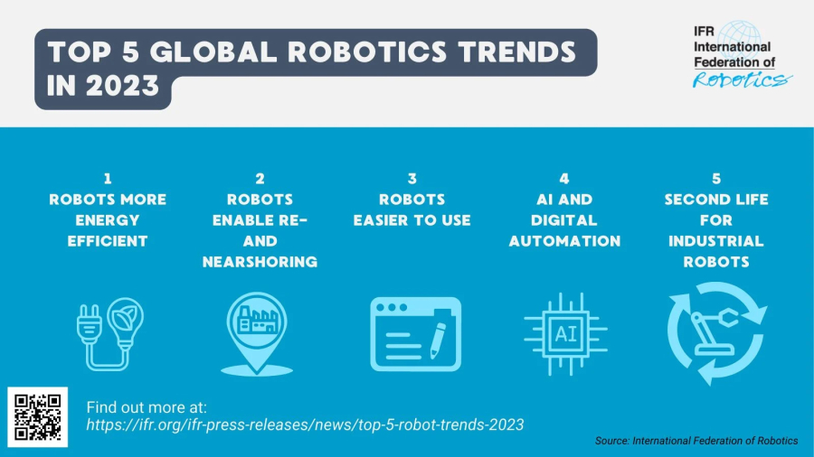 Las cinco tendencias Top en robótica para 2023 según IFR