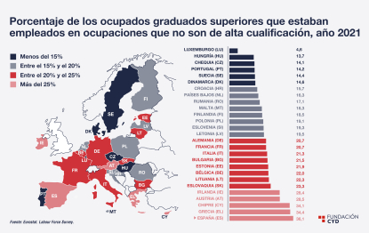 El Informe CYD destaca que España es el país de la UE con más sobrecualificación