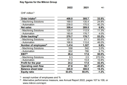 Mikron Group logra resultados sólidos en sus tres áreas de negocio