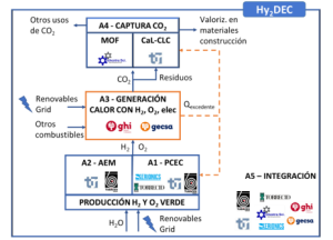 Tubacex lidera un proyecto de investigación para el uso de hidrógeno verde para la descarbonización de la industria intensiva española