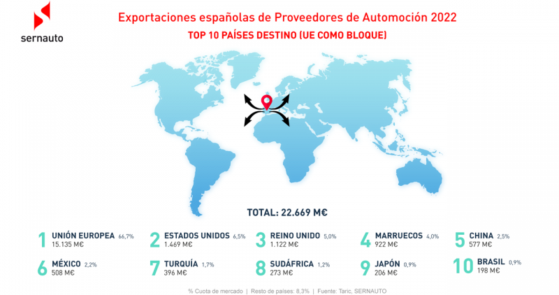 Las exportaciones de componentes de automoción españoles cerraron 2022 con una facturación de 22.669 millones de euros