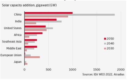 La transición energética se acelerará especialmente en Europa según informe de Crédito y Caución