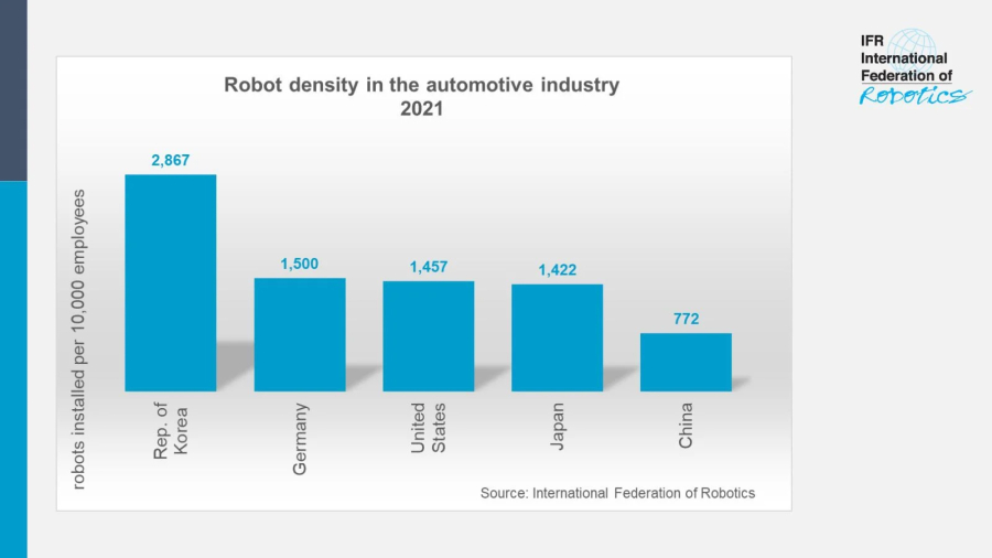 Un millón de robots trabajan en la industria automotriz en todo el mundo: nuevo récord