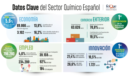 El sector químico español cerró el año 2022 con un incremento del 16,3% en la cifra de negocios