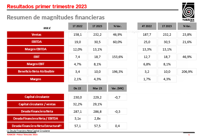Tubacex consigue su mejor cifra trimestral de ventas en la serie histórica