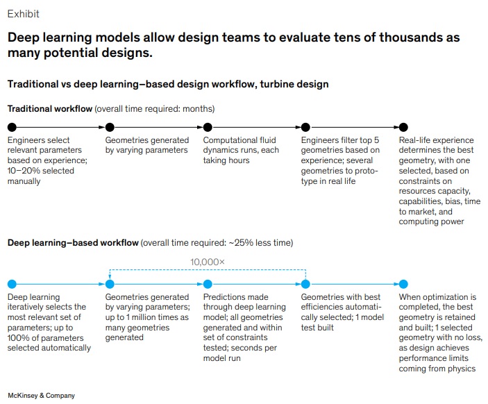 Aprendizaje profundo en el diseño de productos