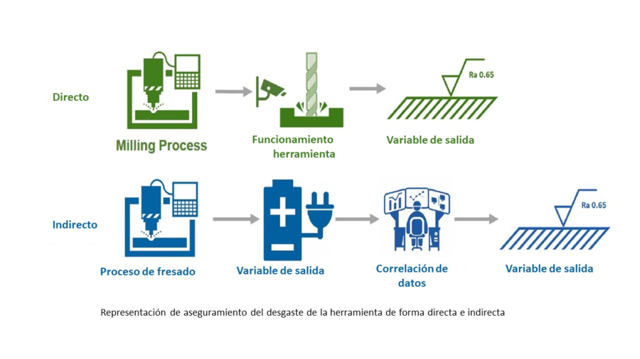 La medición en el fresado