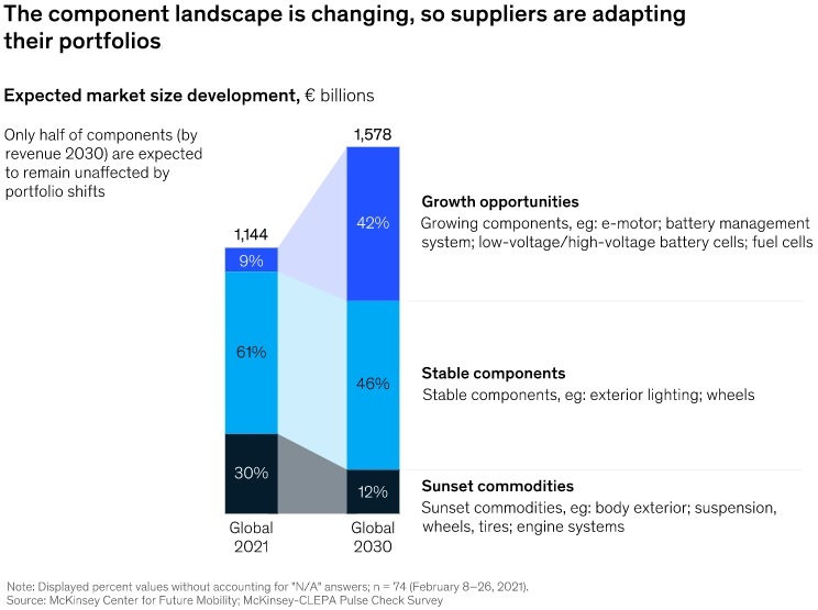 Los proveedores de automoción deben reinventar sus instalaciones en una era disruptiva