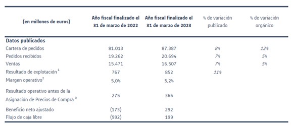 Alstom sale reforzado, con buenos resultados en un mercado ferroviario en crecimiento