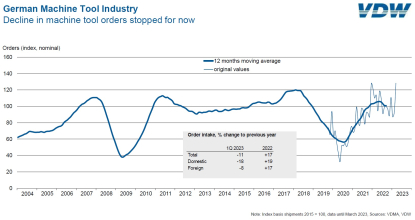 El mes de marzo da un respiro a los fabricantes de máquina-herramienta alemana