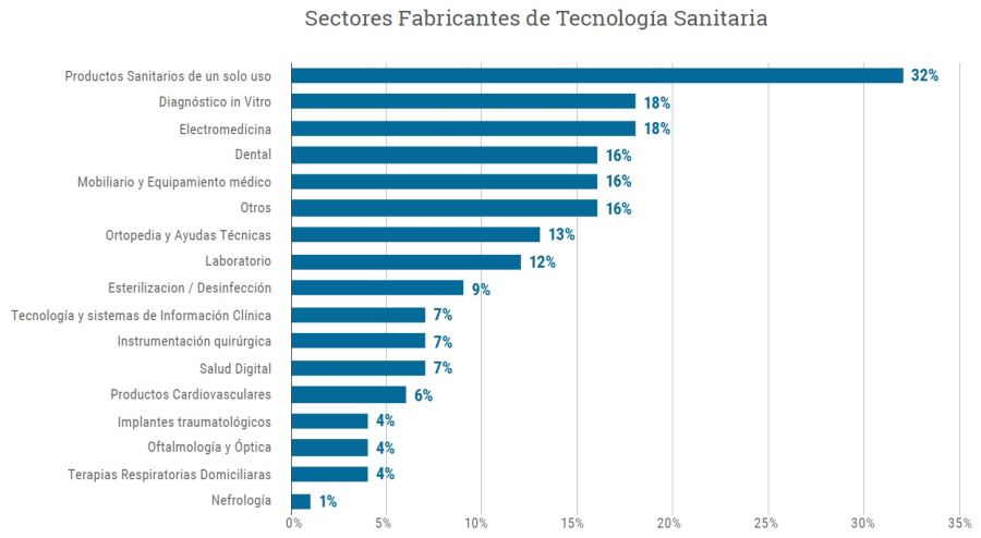 La tecnología sanitaria, un sector esencial y estratégico