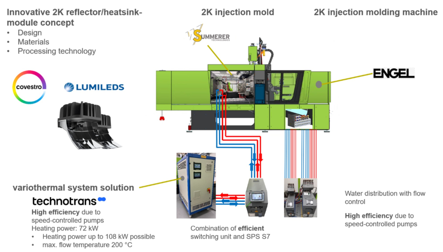 Engel-Roegele y Covestro presentan un reflector de luz de cruce de 2 componentes con módulo LED y disipador de calor integrados