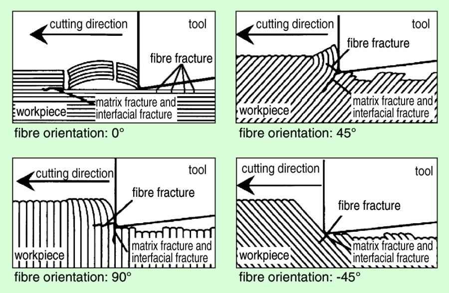 Procesos de mecanizado en composites de fibra de carbono (CFRP)