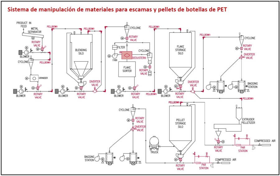 Reciclaje de plásticos con la tecnología de Pelletron