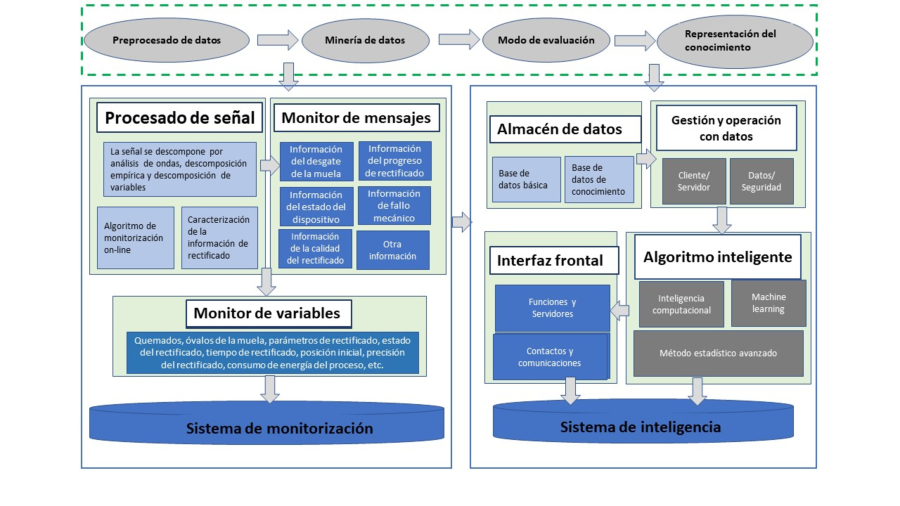 Tecnología inteligente en el proceso de rectificado