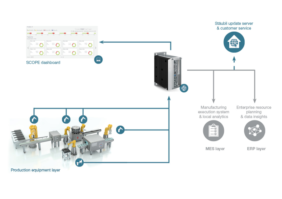 Stäubli presenta la solución de plataforma SCOPE en automatica 2023