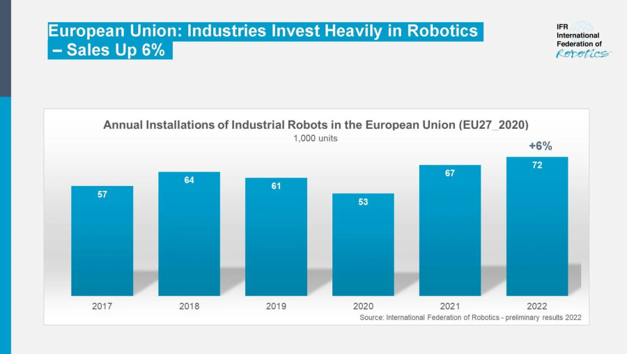 Las industrias europeas invierten mucho en robótica, según datos de IFR