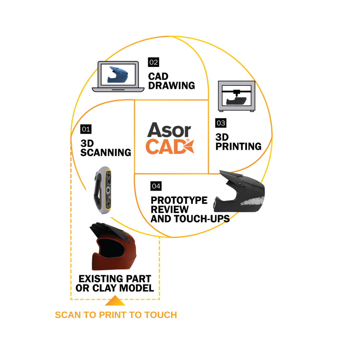 “Scan to print to touch” con Asorcad