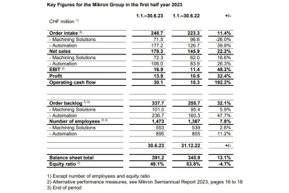 Vuelven a crecer de manera significativa las ventas y la rentabilidad de Mikron Group