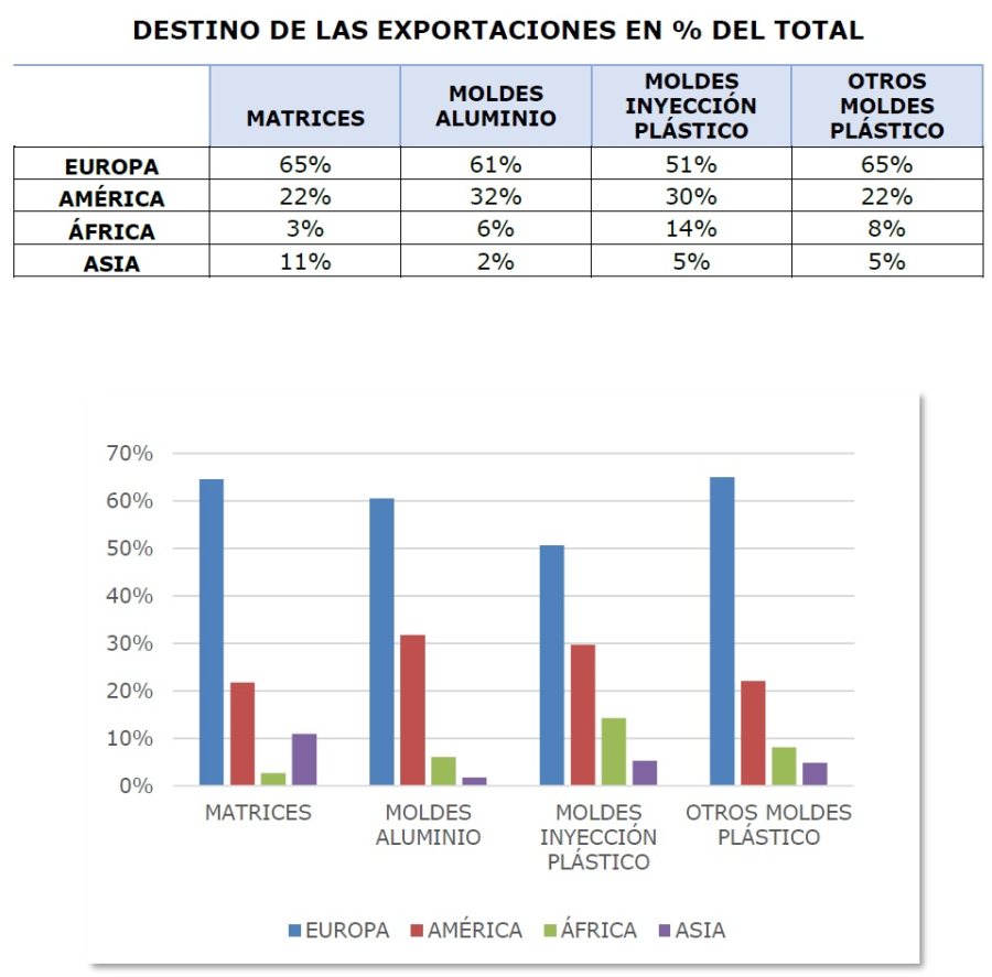 FEAMM analiza el comercio internacional de 2018 a 2021, concluyendo que tanto las exportaciones como las importaciones españolas de moldes y matrices han descendido notablemente
