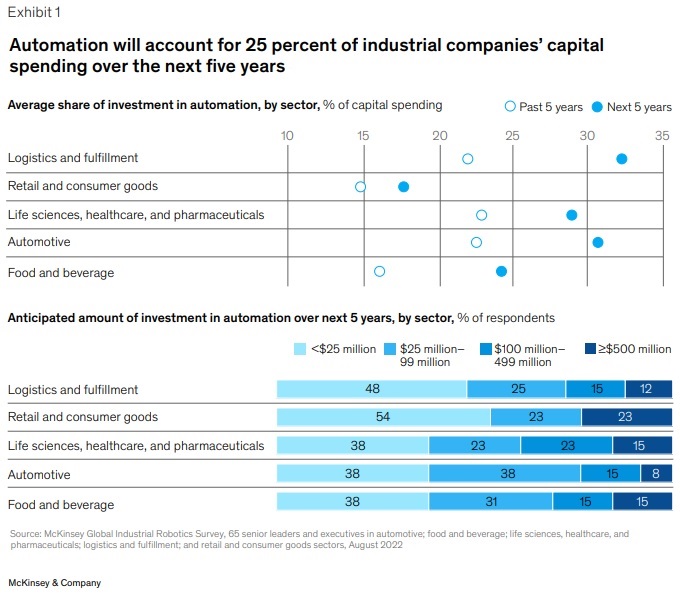Liberando el potencial industrial de la robótica y la automatización