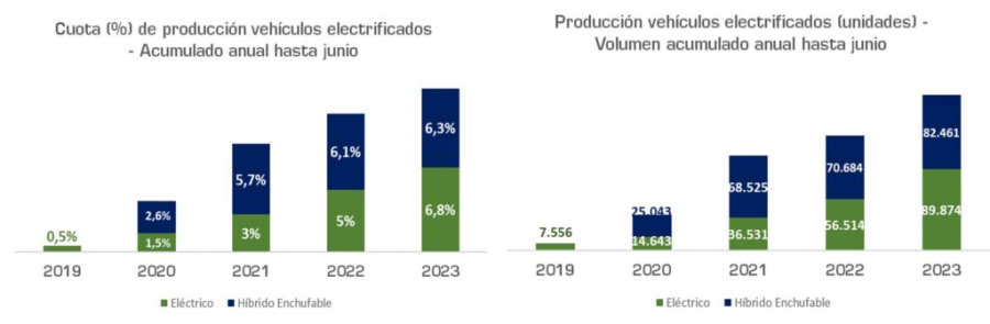 La producción de vehículos se incrementa un 16% en el primer semestre del año