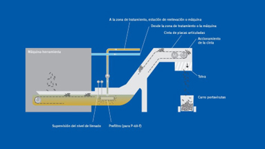 P40-F, transportador de placas con prefiltro de Knoll