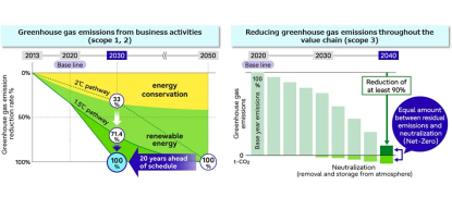 Fujitsu avanza decididamente en su objetivo de reducir a cero sus emisiones de carbono
