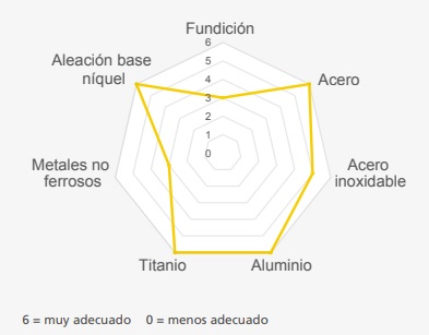 Lubricante refrigerante miscible en agua de gran rentabilidad y alto rendimiento