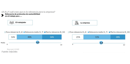 Los trabajadores cada vez muestran más interés por la sostenibilidad en el trabajo